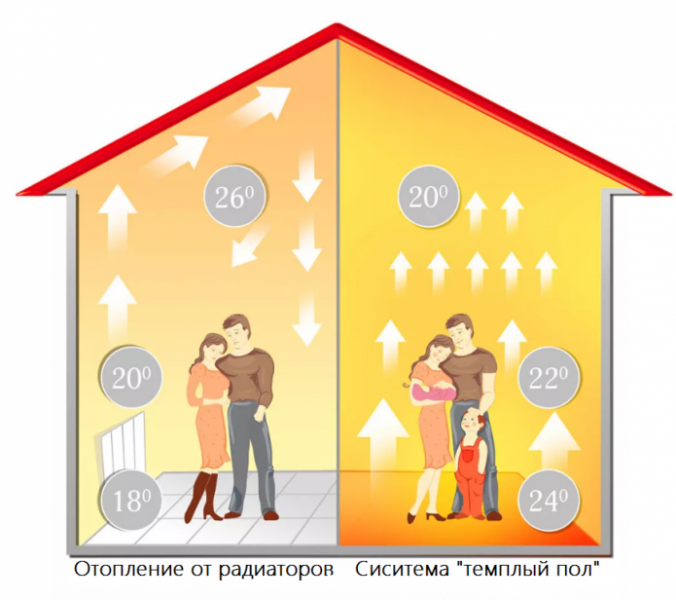 Почему нельзя ставить мебель на тёплый пол: ответ эксперта